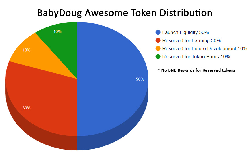 BabyDoug Awesome Token Distribution